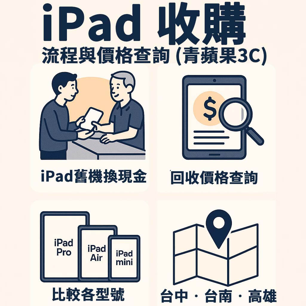 iPad 收購流程與價格查詢圖卡|青蘋果3C 台中台南高雄回收 iPad Pro、Air、mini